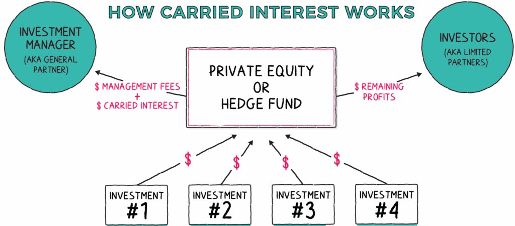 how carried interest works